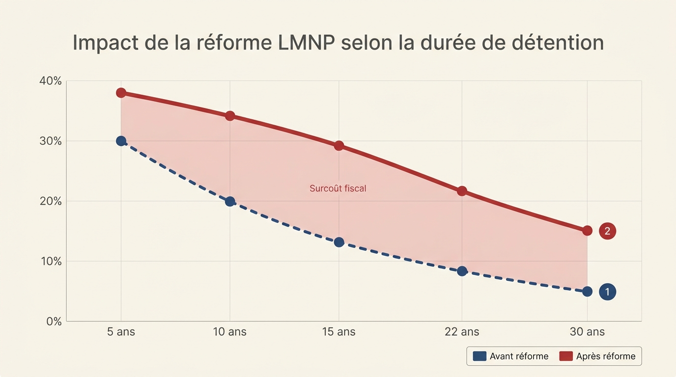 Impact de la réintégration des amortissements LMNP selon durée de détention